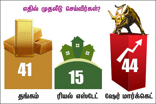 ட்விட்டர் சர்வே: எதில் முதலீடு செய்வீர்கள்?