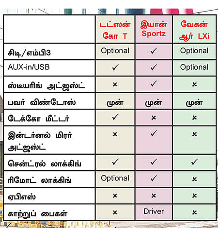4 லட்ச ரூபாய் பட்ஜெட் - என்ன கார் வாங்கலாம்?