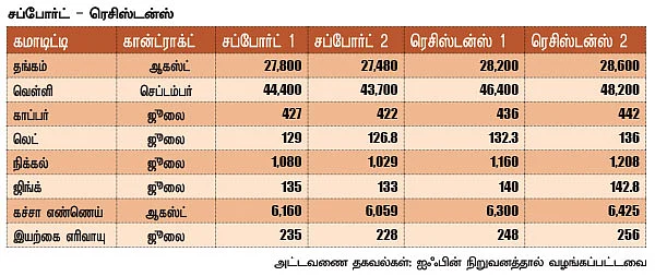 கமாடிட்டி : மெட்டல் - ஆயில்