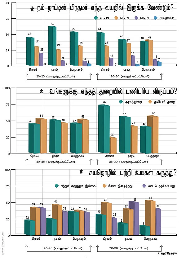 இளைஞர்களின் சேமிப்பு, செலவு!