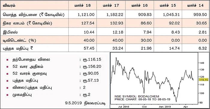 கம்பெனி டிராக்கிங்: போதல் கெமிக்கல்ஸ் லிமிடெட்! (NSE SYMBOL: BODALCHEM)