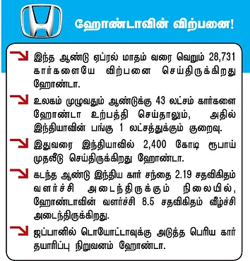 ஃபீனிக்ஸ் பறவையாகுமா ஹோண்டா?