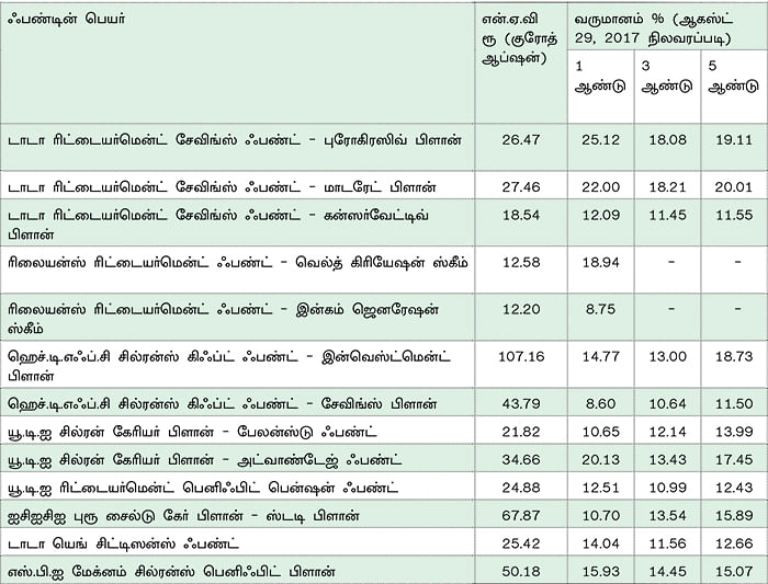 உங்கள் தேவைகளை நிறைவேற்றும் இலக்கு நோக்கிய முதலீடு!