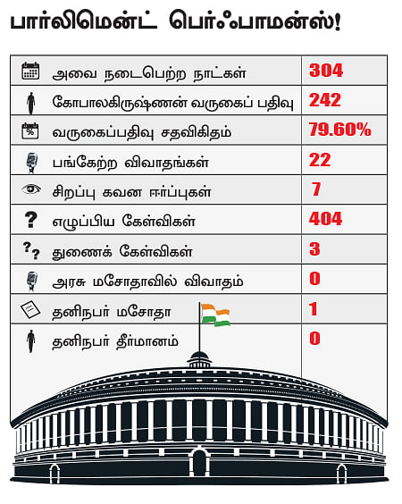 என்ன செய்தார் எம்.பி? - கோபாலகிருஷ்ணன் (மதுரை)