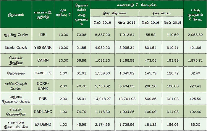 காலாண்டு முடிவுகள்... சொல்வது என்ன?