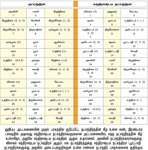 ஆரூடம் அறிவோம்:19