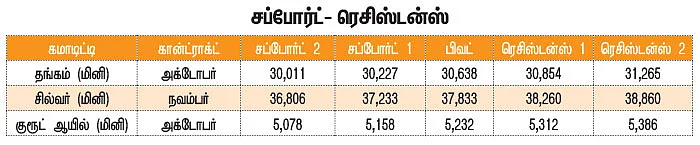 கமாடிட்டி டிரேடிங்! - மெட்டல் & ஆயில்