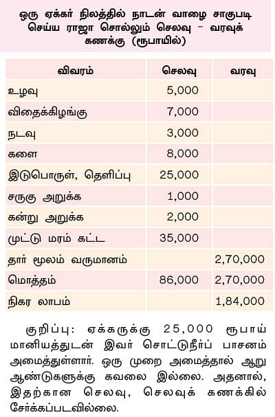 ஒரு ஏக்கர்... ரூ 2,70,000 வருமானம்... நட்டமில்லா விவசாயத்துக்கு கைகொடுக்கும் நாடன் வாழை!