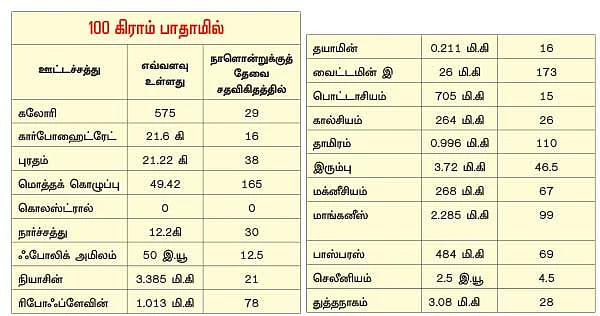 நலம் வாழ எந்நாளும் நட்ஸ்-டிரைஃப்ரூட்ஸ்