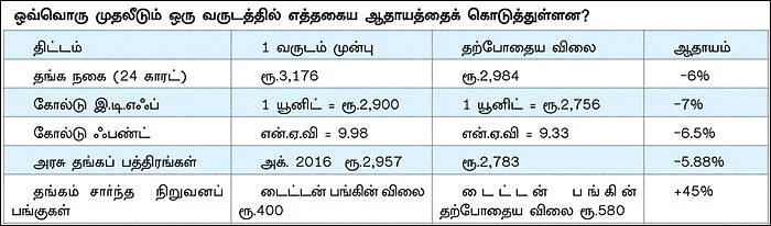 நகைச் சீட்டு... கோல்டு ஃபண்ட்... தங்கப் பங்குகள்... தங்கம் வாங்க எது பெஸ்ட்?
