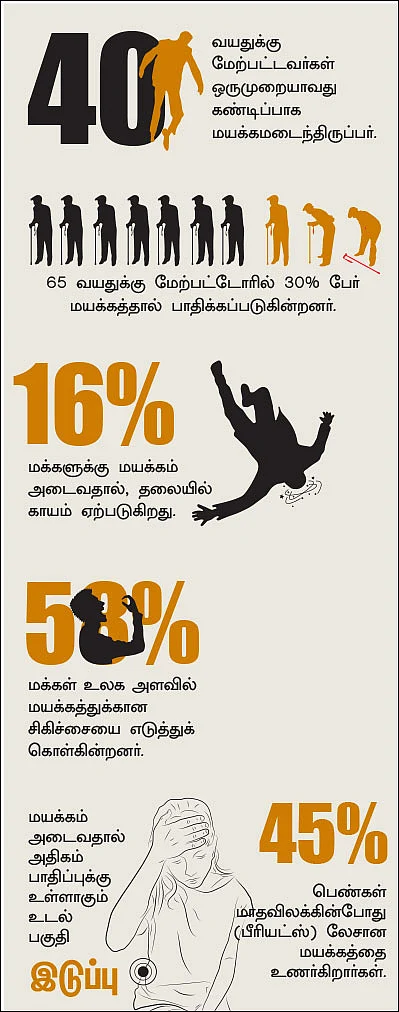 மயக்கமா... கலக்கமா... மனதிலே குழப்பமா?