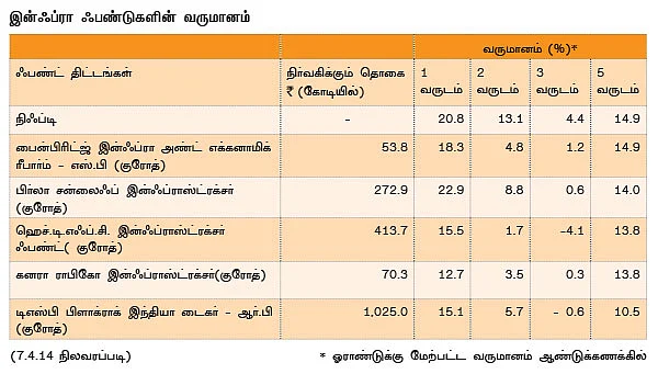 இன்ஃப்ரா ஃபண்டுகள்... இனி லாபம் தருமா?