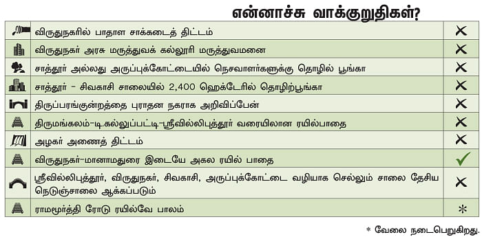 என்ன செய்தார் எம்.பி? - ராதாகிருஷ்ணன் (விருதுநகர்)