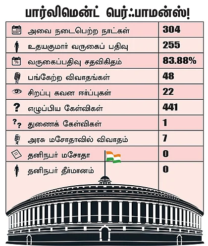 என்ன செய்தார் எம்.பி? - உதயகுமார் (திண்டுக்கல்)