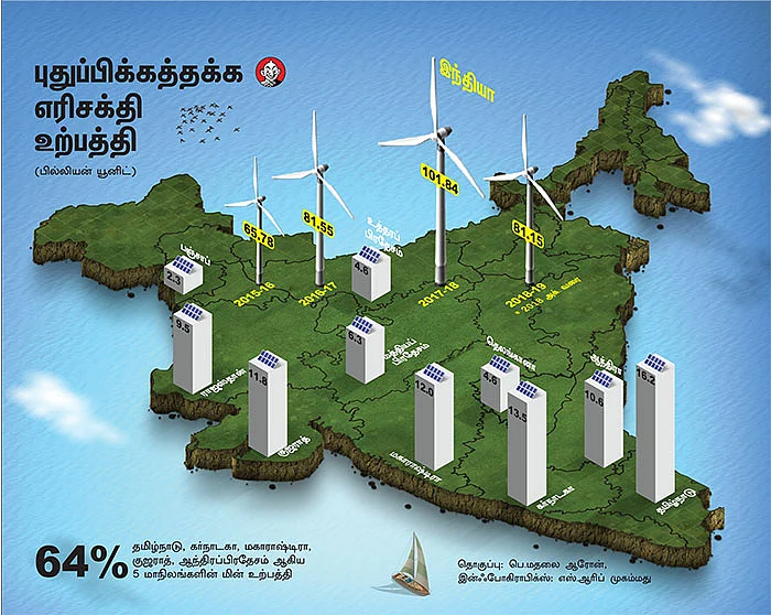 புதுப்பிக்கத்தக்க எரிசக்தி உற்பத்தி (பில்லியன் யூனிட்)