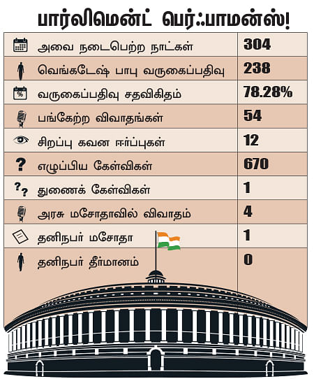 என்ன செய்தார் எம்.பி? - டி.ஜி. வெங்கடேஷ் பாபு (வட சென்னை)