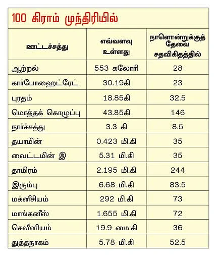 நலம் வாழ எந்நாளும் நட்ஸ்-டிரைஃப்ரூட்ஸ்