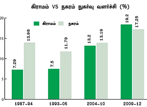 மாறிவரும் கிராமப் பொருளாதாரம்...இன்றைய நிலை என்ன?
