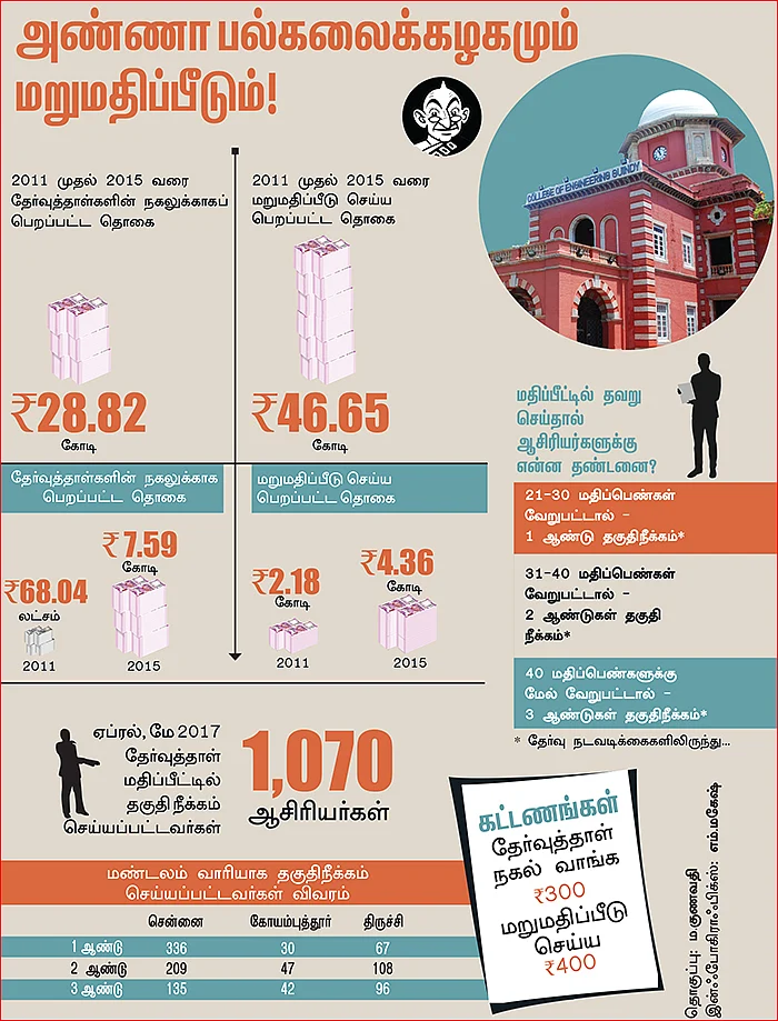 தப்பாக மார்க் போட்ட 1,070 பேராசிரியர்கள்!
