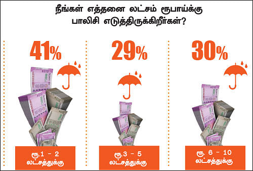 ட்விட்டர் சர்வே - எத்தனை லட்சம் ரூபாய்க்கு நீங்கள் இன்ஷூரன்ஸ் பாலிசி எடுத்திருக்கிறீர்கள்?