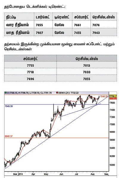நிஃப்டி டெக்னிக்கல் பார்வை:எதிர்பார்ப்புகள் நிறைவேறினால் ஏற்றம் தொடரும்!