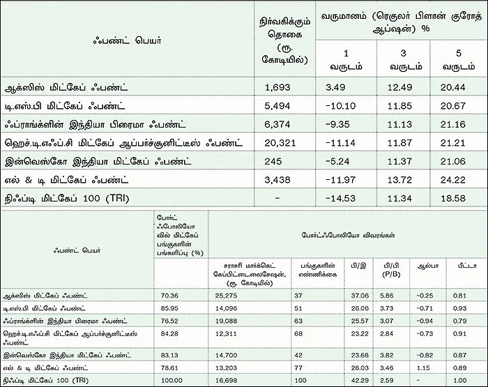 ஃபண்ட் வகைகள்... ஒரு பார்வை, சில பரிந்துரை! - 7 - நீண்ட காலத்துக்கு ஏற்ற மிட்கேப் ஃபண்டுகள்!