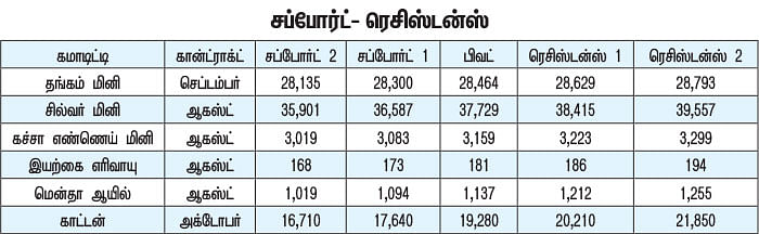 கமாடிட்டி டிரேடிங்!