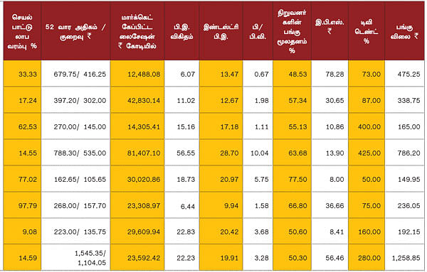 காலாண்டு முடிவுகள் !