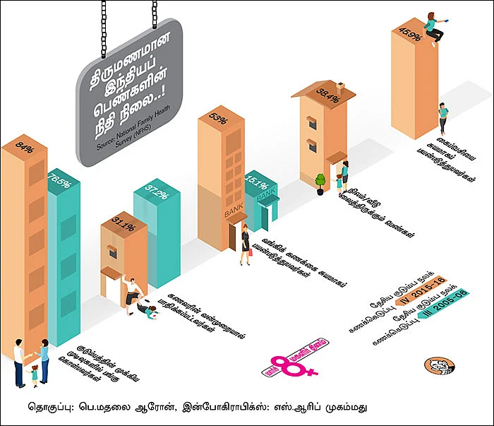 திருமணமான இந்தியப் பெண்களின் நிதி நிலை..!