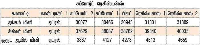 கமாடிட்டி டிரேடிங்! - மெட்டல் & ஆயில்