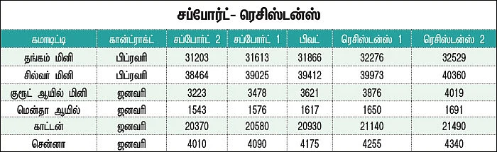 கமாடிட்டி டிரேடிங்! மெட்டல் & ஆயில் / அக்ரி