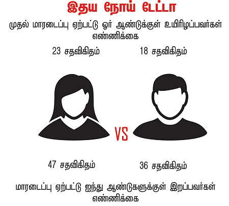 இதய நோய்கள் ஆண் VS பெண்