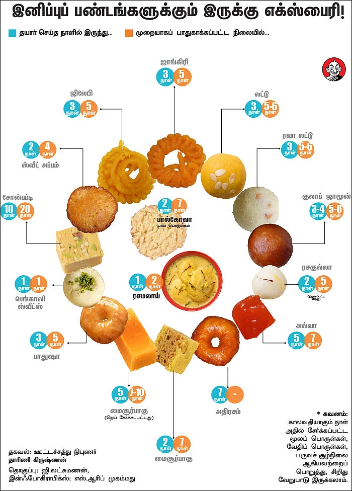 தீபாவளி இனிக்க இனிப்பைக் குறைங்க!