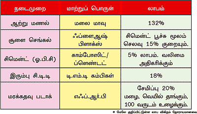கட்டுமானச் செலவைக் குறைக்கணுமா?