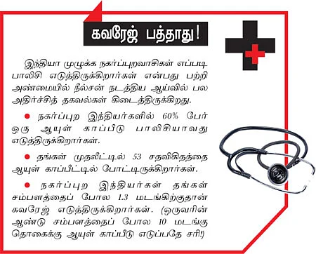 ஹெல்த் இன்ஷூரன்ஸ் பிரீமியம்: இனி பின்கோடு நிர்ணயிக்கும்!