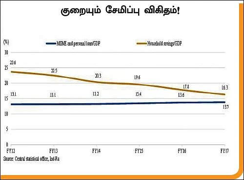 இரண்டாவது இடத்தில் தமிழகம்....சில்லறைக் கடன் வாங்குவது அதிகரிப்பது ஏன்?