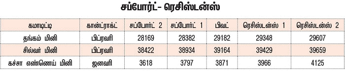 கமாடிட்டி டிரேடிங்! - மெட்டல் & ஆயில்