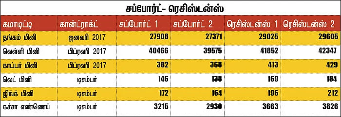 கமாடிட்டி டிரேடிங்! - மெட்டல் & ஆயில்