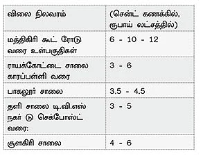 ரியல் எஸ்டேட் ஹாட் ஸ்பாட்ஸ்!