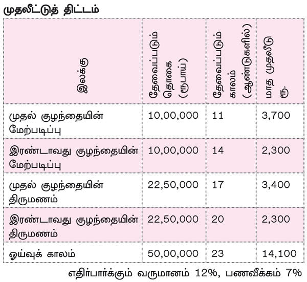 நிம்மதி தரும் நிதித் திட்டம் - 5 - இளமையில் தவறு... முதுமையில் கஷ்டம்!