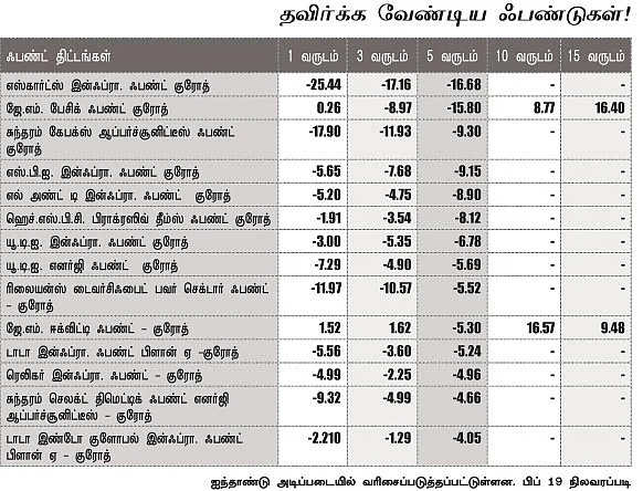 தவிர்க்க வேண்டிய ஃபண்டுகள் !