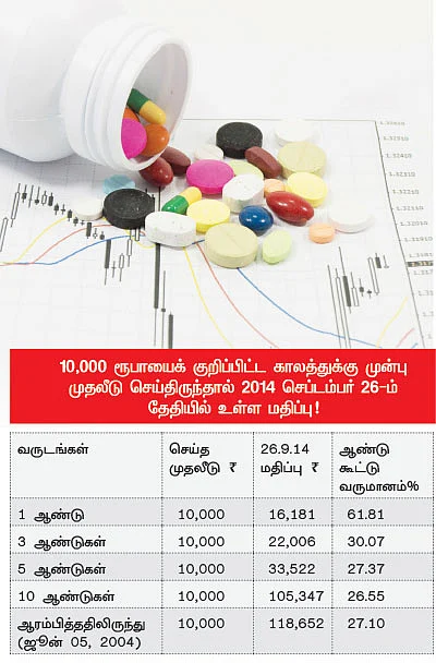ஃபண்ட் பரிந்துரை!