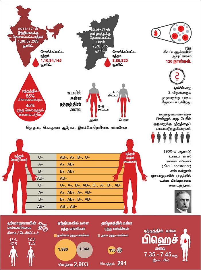 டாக்டர் 360: ரத்தம்... ஒரு பயணியின் கதை