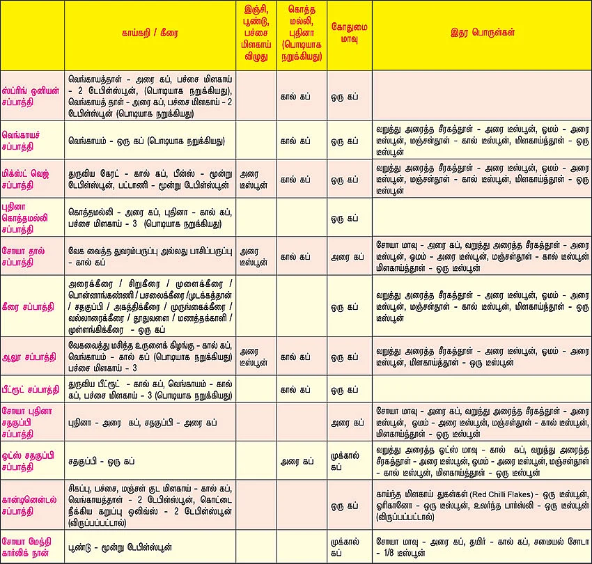 கீரை, வெஜிடபிள் சப்பாத்தி... யம்மி ப்ளஸ் ஹெல்த்தி!