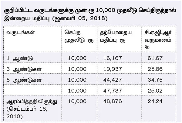 ரிலையன்ஸ் ஸ்மால்கேப் ஃபண்ட்... அதிக ரிஸ்க்... அதிக வருமானம்!