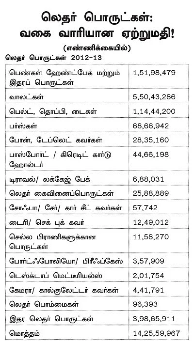 ஏற்றம் தரும் ஏற்றுமதி தொழில்கள்!