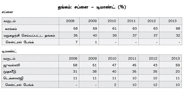 தங்கம்... இன்னும் விலை ஏறுமா?
