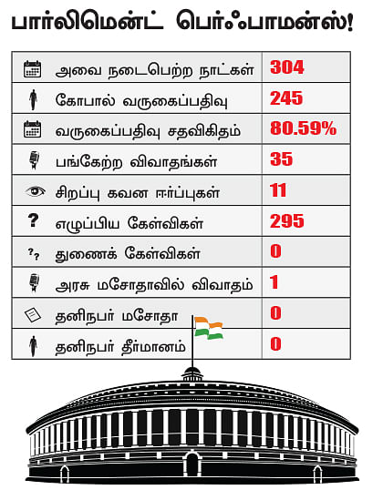என்ன செய்தார் எம்.பி? - கோபால் (நாகப்பட்டினம்) -“நான் ஒன்றுமே செய்யவில்லை!”