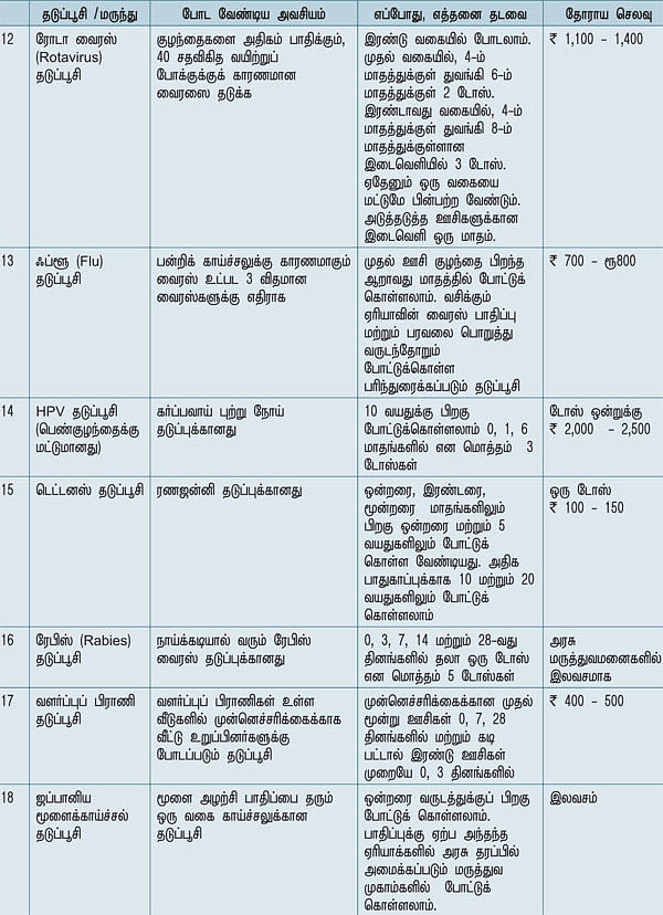 தடுப்பூசிகள்... ஆலோசனையும்.. அட்டவணையும்!