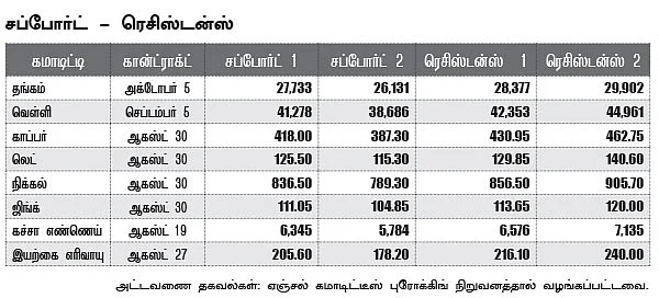 கமாடிட்டி - மெட்டல் - ஆயில்